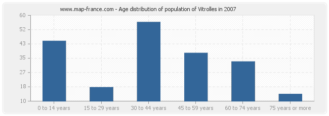 Age distribution of population of Vitrolles in 2007