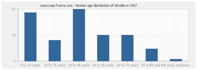 Women age distribution of Vitrolles in 2007