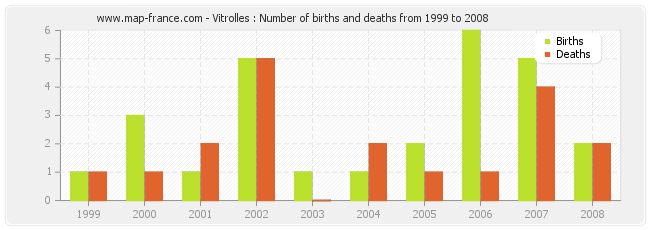 Vitrolles : Number of births and deaths from 1999 to 2008