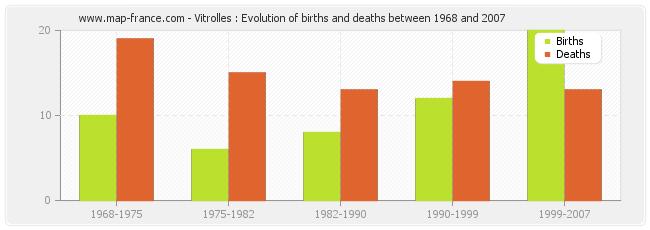 Vitrolles : Evolution of births and deaths between 1968 and 2007