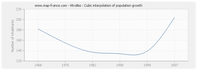 Vitrolles : Cubic interpolation of population growth