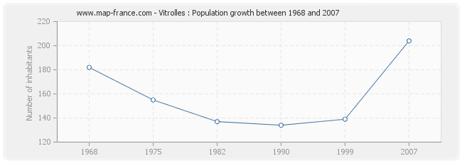 Population Vitrolles