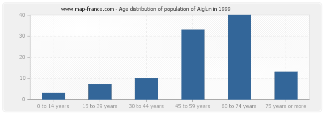 Age distribution of population of Aiglun in 1999