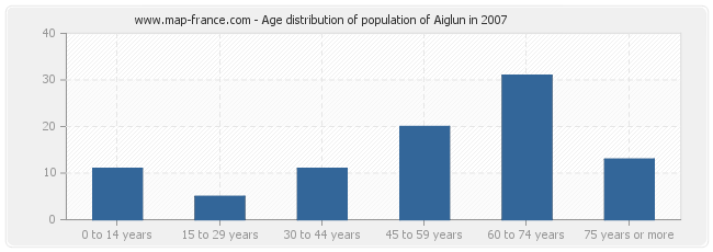 Age distribution of population of Aiglun in 2007