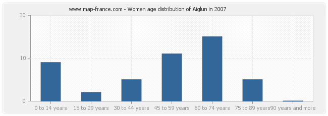 Women age distribution of Aiglun in 2007