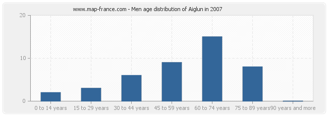 Men age distribution of Aiglun in 2007