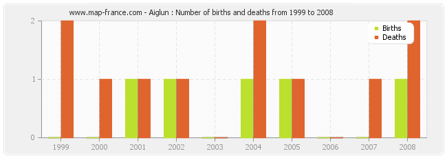 Aiglun : Number of births and deaths from 1999 to 2008