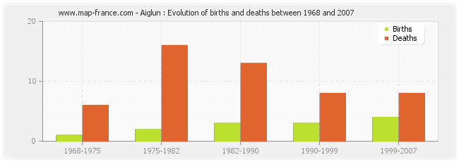 Aiglun : Evolution of births and deaths between 1968 and 2007