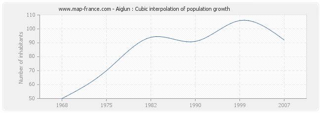 Aiglun : Cubic interpolation of population growth