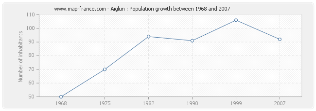 Population Aiglun