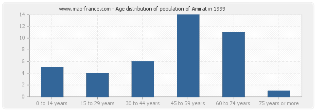 Age distribution of population of Amirat in 1999