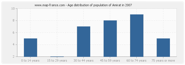 Age distribution of population of Amirat in 2007