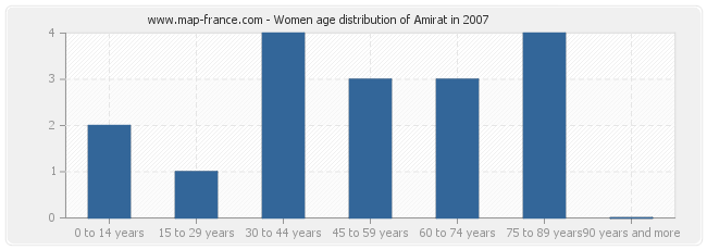 Women age distribution of Amirat in 2007