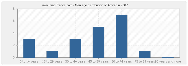 Men age distribution of Amirat in 2007