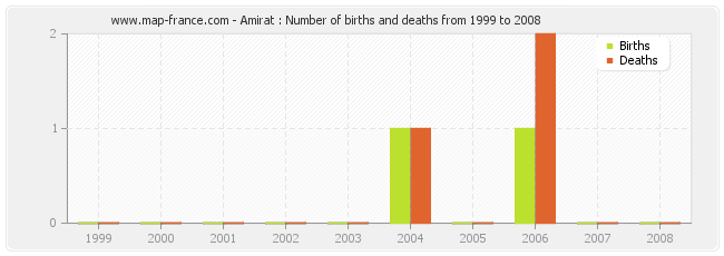 Amirat : Number of births and deaths from 1999 to 2008