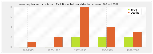 Amirat : Evolution of births and deaths between 1968 and 2007