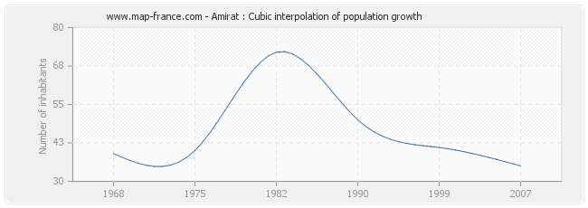 Amirat : Cubic interpolation of population growth