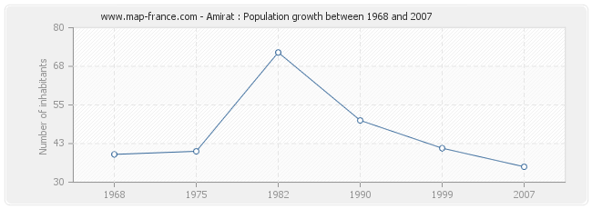 Population Amirat