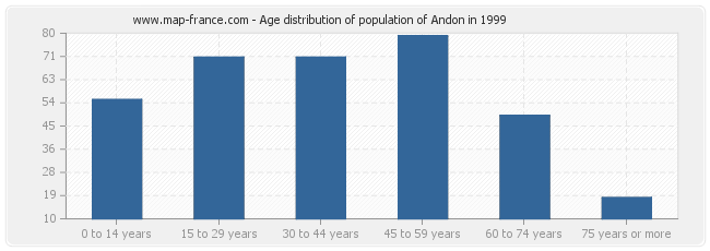Age distribution of population of Andon in 1999