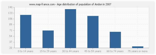 Age distribution of population of Andon in 2007