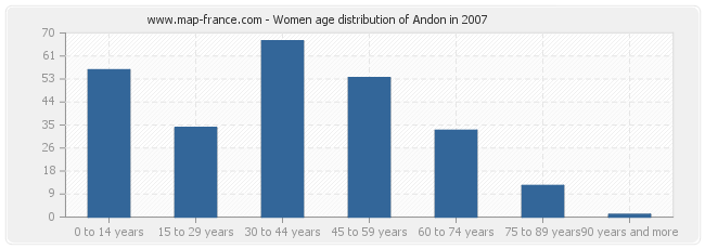 Women age distribution of Andon in 2007