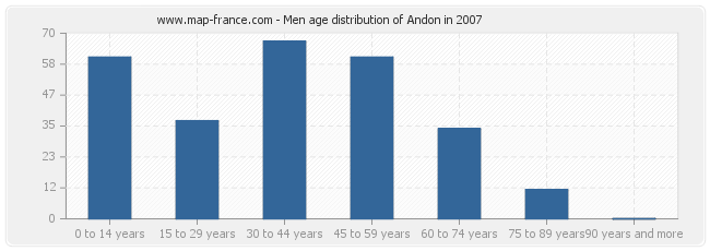 Men age distribution of Andon in 2007