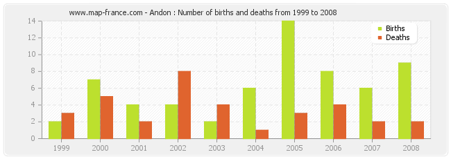Andon : Number of births and deaths from 1999 to 2008