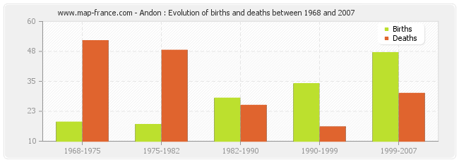 Andon : Evolution of births and deaths between 1968 and 2007