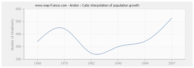 Andon : Cubic interpolation of population growth