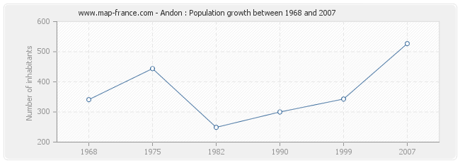 Population Andon