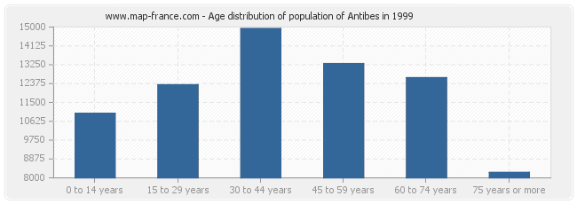 Age distribution of population of Antibes in 1999