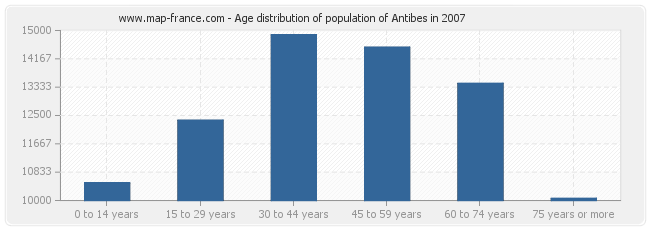 Age distribution of population of Antibes in 2007
