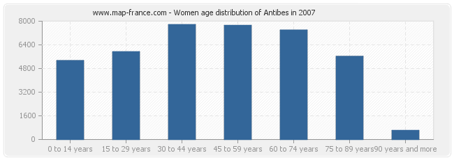 Women age distribution of Antibes in 2007
