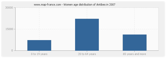 Women age distribution of Antibes in 2007