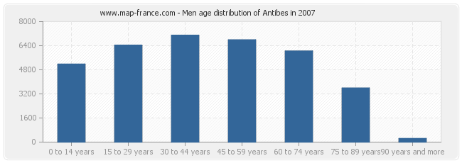 Men age distribution of Antibes in 2007