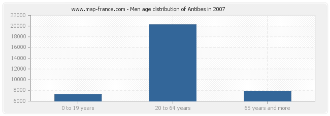 Men age distribution of Antibes in 2007