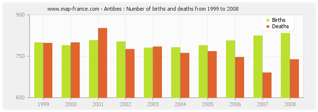 Antibes : Number of births and deaths from 1999 to 2008