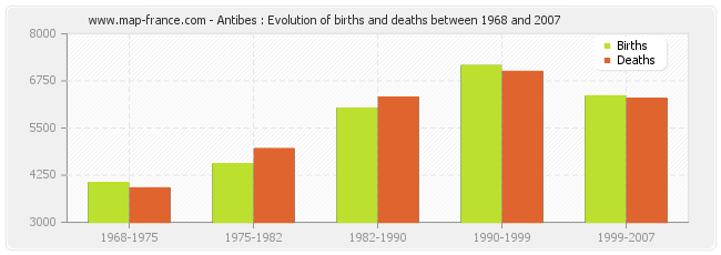 Antibes : Evolution of births and deaths between 1968 and 2007