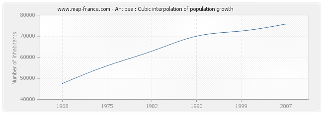 Antibes : Cubic interpolation of population growth