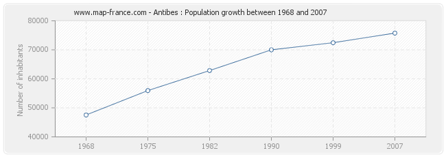 Population Antibes