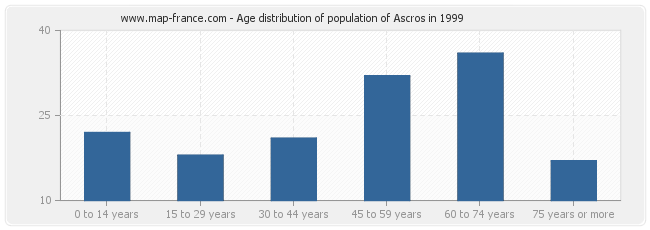 Age distribution of population of Ascros in 1999