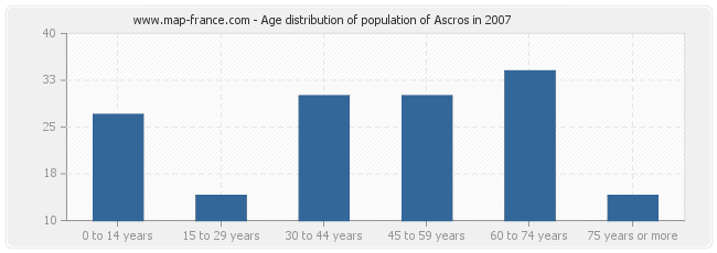 Age distribution of population of Ascros in 2007