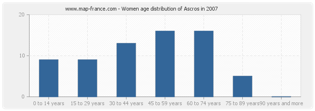Women age distribution of Ascros in 2007