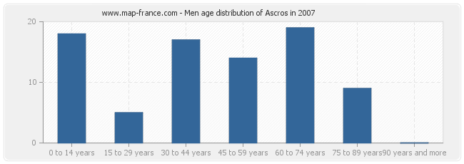 Men age distribution of Ascros in 2007