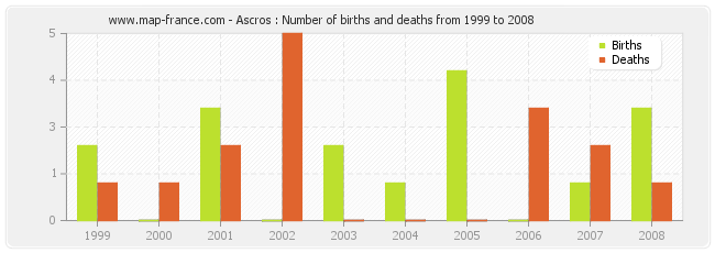 Ascros : Number of births and deaths from 1999 to 2008