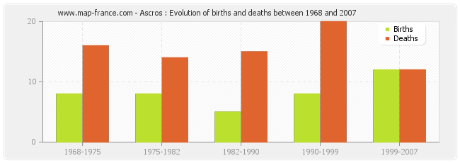 Ascros : Evolution of births and deaths between 1968 and 2007