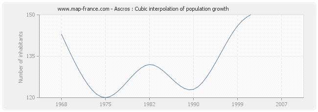 Ascros : Cubic interpolation of population growth