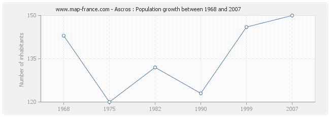 Population Ascros