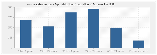 Age distribution of population of Aspremont in 1999