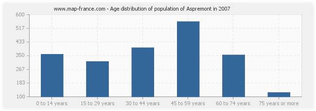 Age distribution of population of Aspremont in 2007